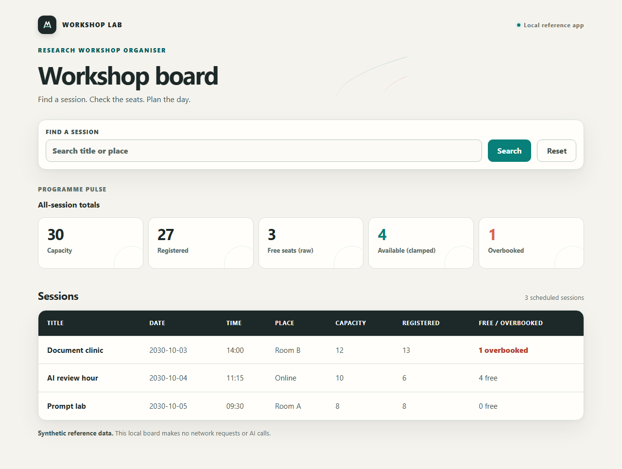 Workshop board reference showing capacity 30, registered 27, four available seats, and one overbooked seat; Document clinic is the overbooked session.