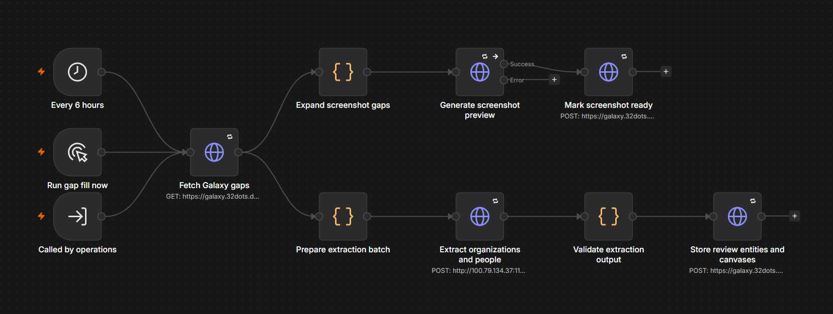 An actual n8n automation workflow with connected processing nodes.
