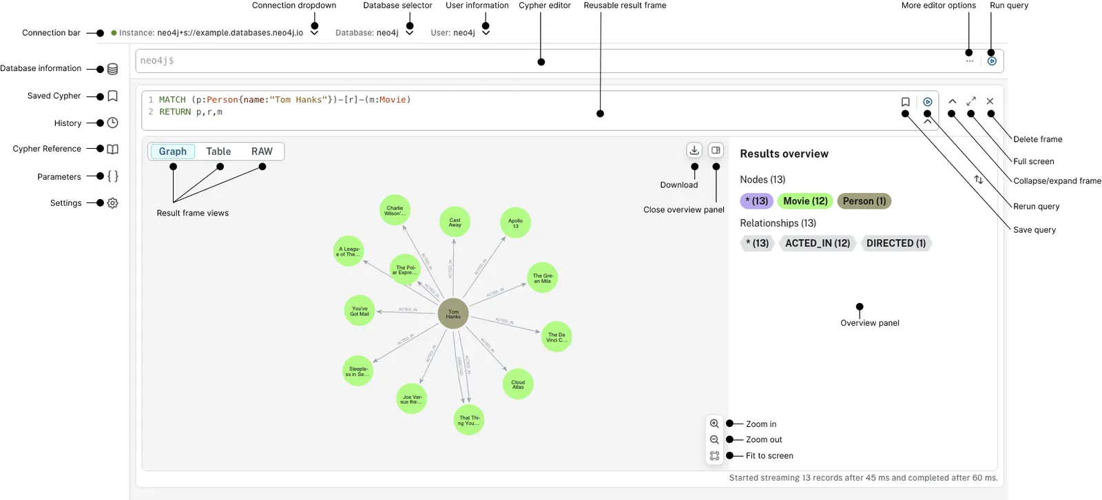 Annotated Neo4j Browser interface with a Cypher query for Tom Hanks, connected movie nodes and a results overview listing node and relationship types.