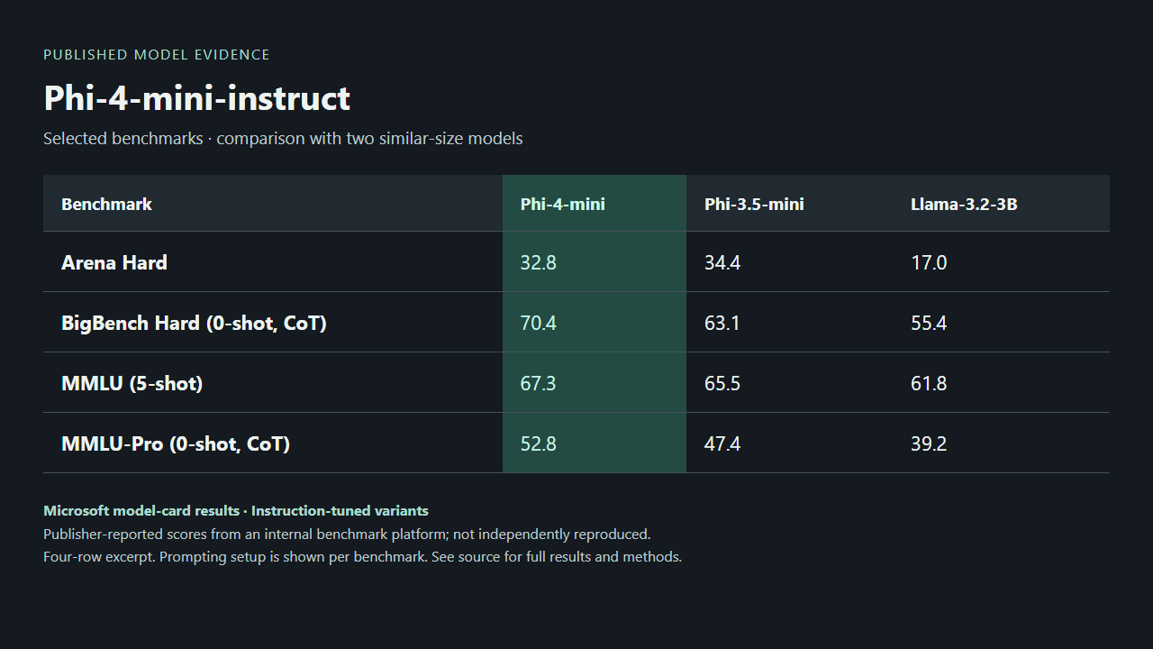Microsoft's published benchmark excerpt. Columns: Phi-4-mini-instruct, Phi-3.5-mini-instruct, Llama-3.2-3B-instruct. Arena Hard: 32.8, 34.4, 17.0. BigBench Hard, zero-shot CoT: 70.4, 63.1, 55.4. MMLU, five-shot: 67.3, 65.5, 61.8. MMLU-Pro, zero-shot CoT: 52.8, 47.4, 39.2.