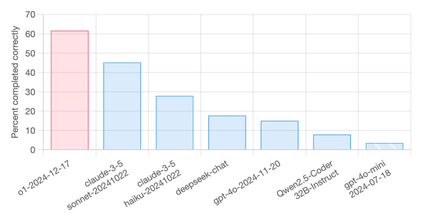 A bar chart titled 'Percent completed correctly' ranking o1-2024-12-17, Claude 3.5 Sonnet, Claude 3.5 Haiku, DeepSeek-chat, GPT-4o, Qwen2.5-Coder-32B-Instruct, and GPT-4o-mini on Aider's polyglot benchmark