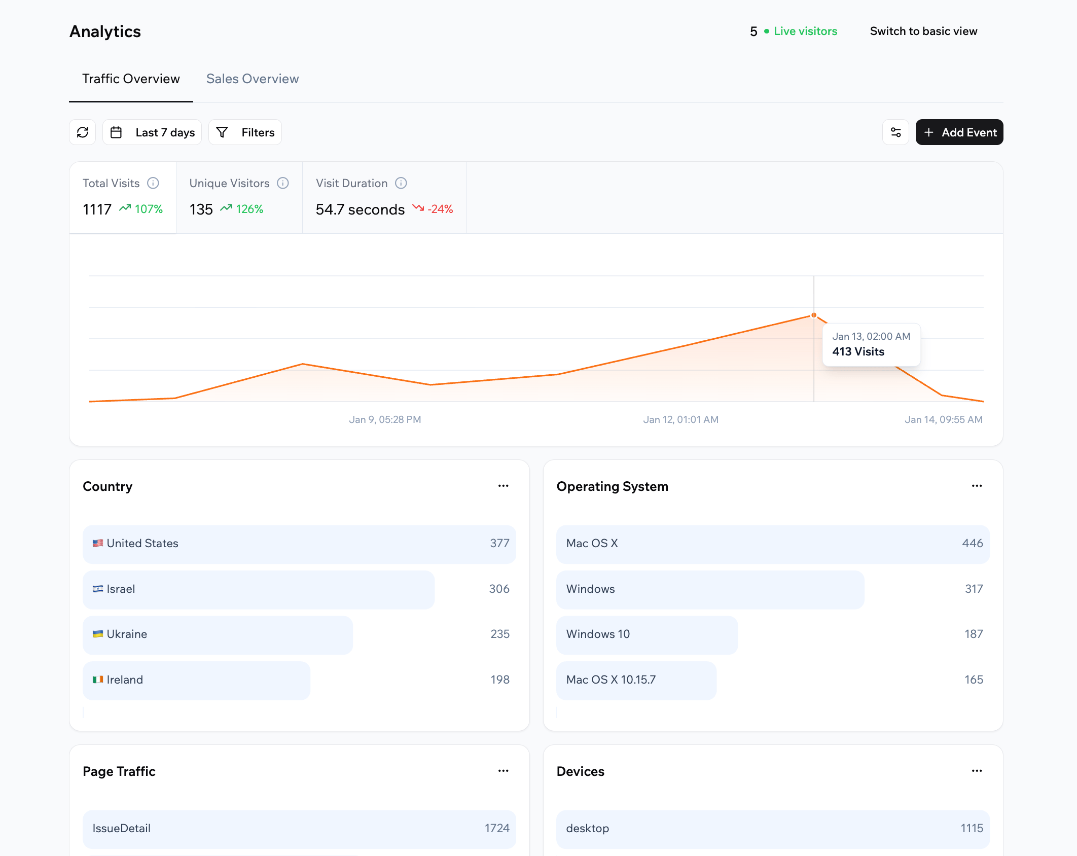 Base44 Analytics dashboard with Traffic and Sales Overview tabs, visit totals, a traffic chart, and country and OS breakdowns