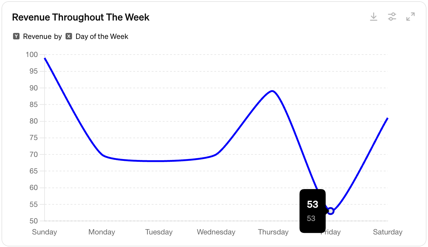 An interactive line chart titled 'Revenue Throughout The Week' that ChatGPT's Data Analysis generated from an uploaded file, with a hover tooltip and download/settings/expand controls