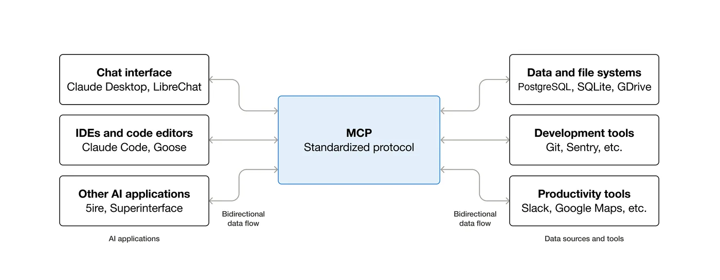 Diagram from the official Model Context Protocol site showing MCP as a standardized protocol connecting AI applications on the left (chat interfaces, IDEs and code editors including Claude Code, other AI applications) to data sources and tools on the right (data and file systems like PostgreSQL and Google Drive, development tools like Git, productivity tools like Slack) via bidirectional data flow