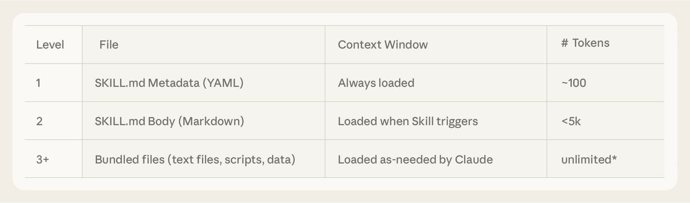 Table from Anthropic's Agent Skills engineering post showing three loading levels: Level 1, SKILL.md metadata (YAML), always loaded, about 100 tokens; Level 2, SKILL.md body (Markdown), loaded when the Skill triggers, under 5k tokens; Level 3+, bundled files (text files, scripts, data), loaded as-needed by Claude, unlimited