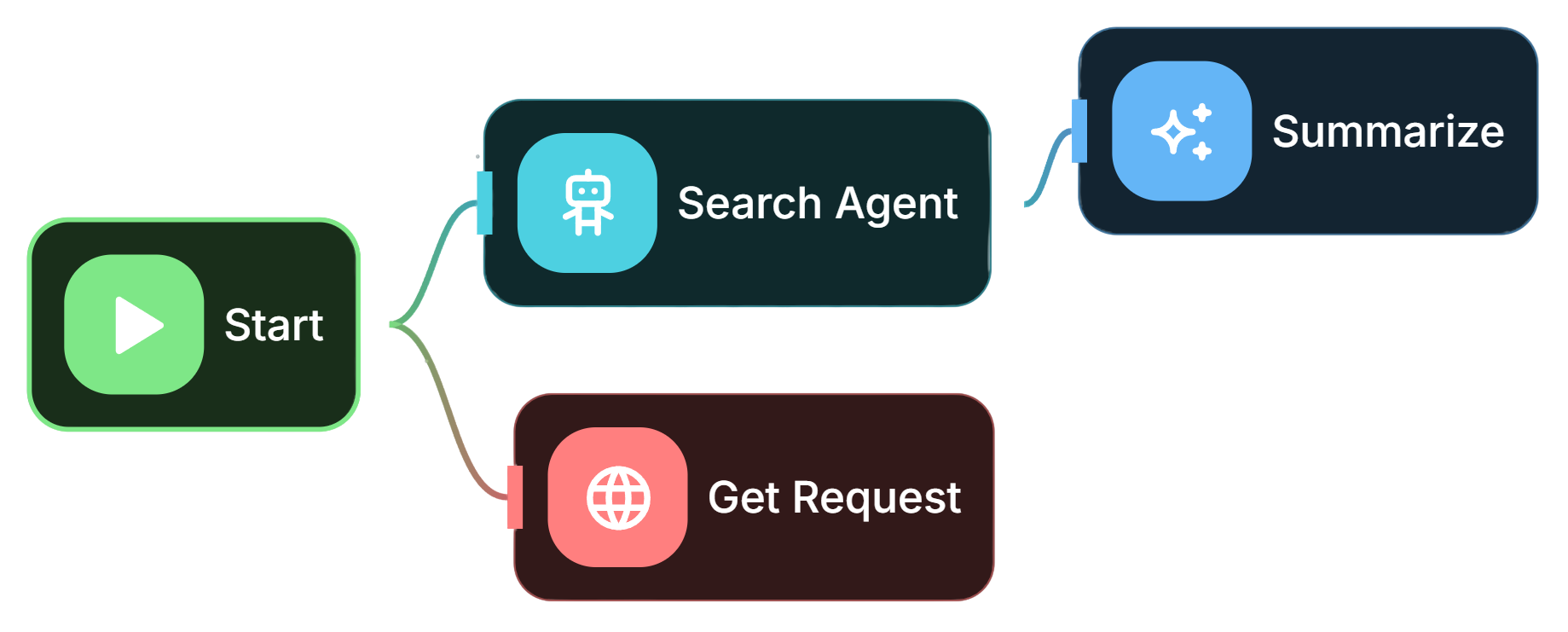 A Flowise Agentflow canvas with a Start node branching to a Search Agent and a Get Request node, then connecting to a Summarize node
